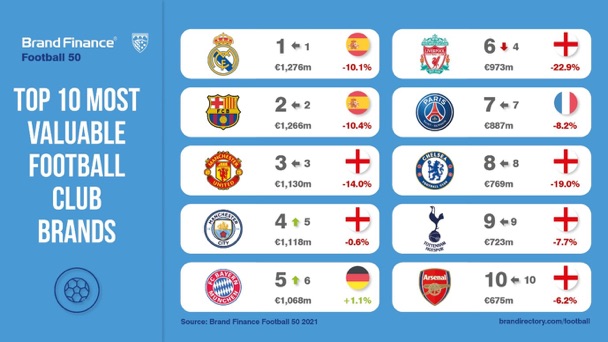 Most valuable football brands of 2021